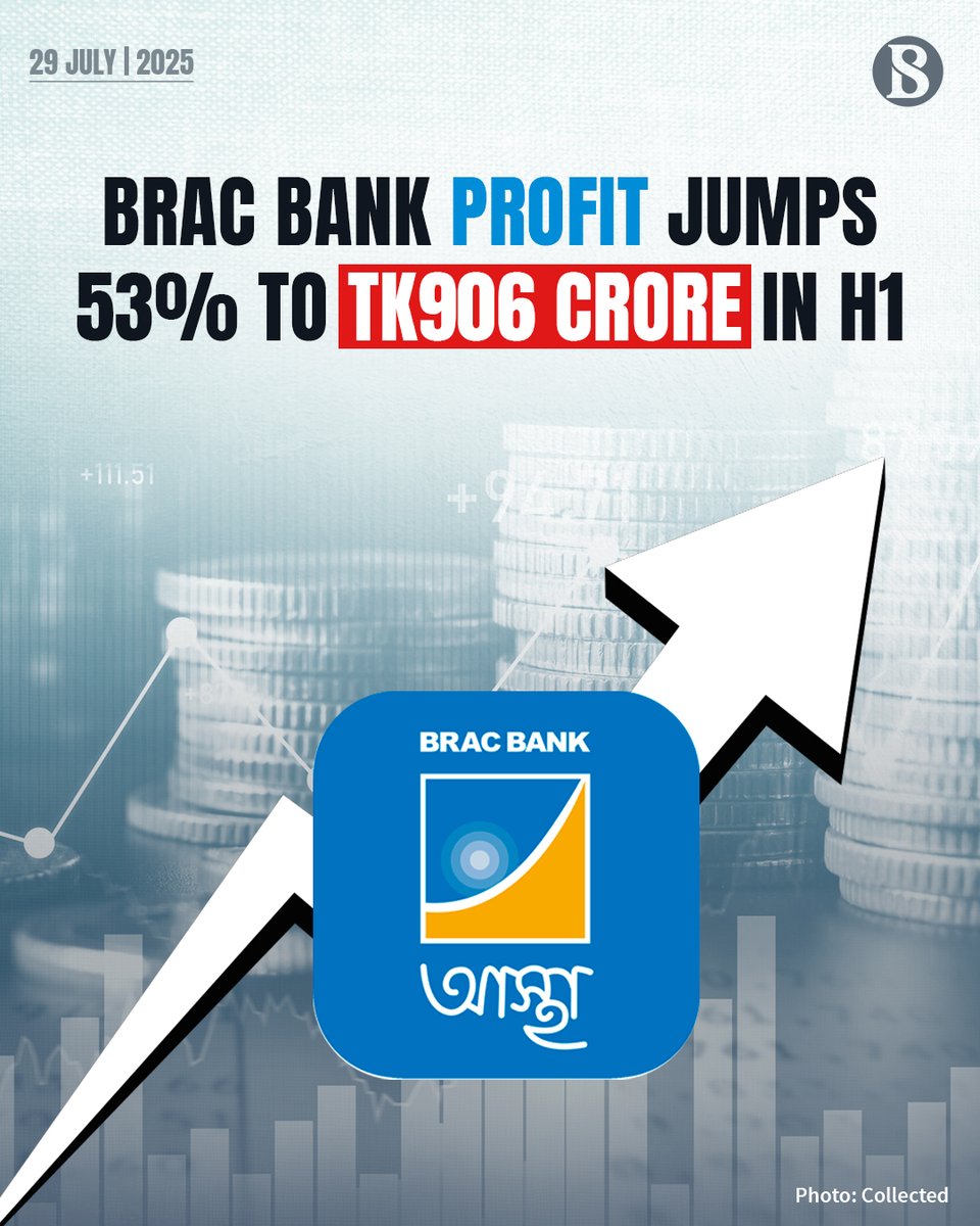 tbsnewsbd's tweet photo. BRAC Bank has reported that its consolidated net profit jumped by 53% to reach Tk906 crore in the first half of this year, primarily driven by the increased income from investment in government securities and interest income.
Link in comments
#BracBank #bankprofit #TBSNews https://t.co/fc7vIl3pAF