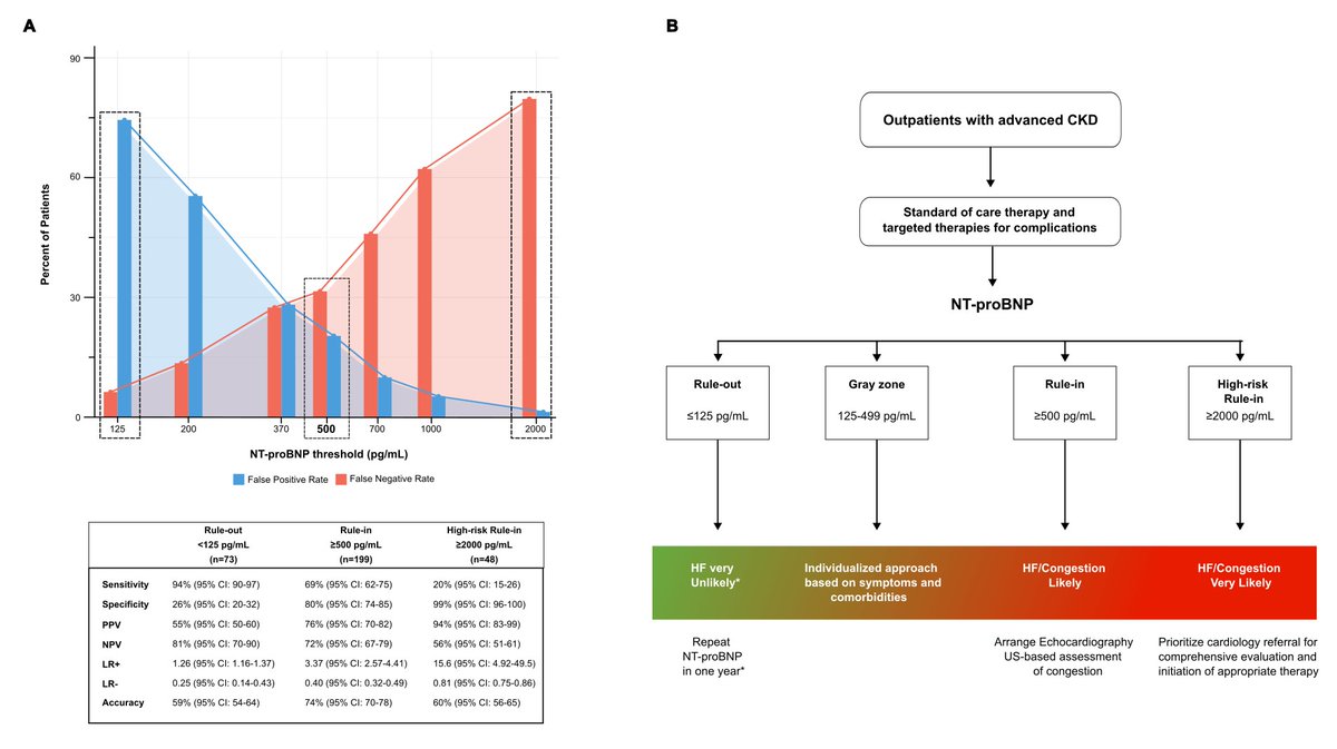 8/
🧠 Takeaway:
Most advanced CKD patients are already in stage B or C HF.
We propose a simple NT-proBNP–based diagnostic algorithm to bridge the cardio-renal gap (see below👇).
