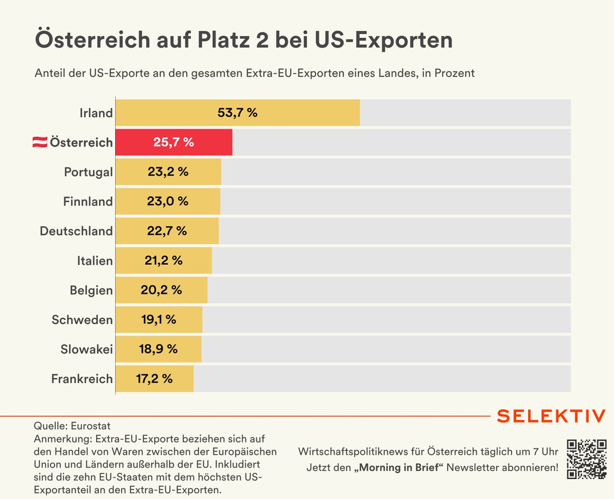 SelektivMedia's tweet image. 25,7 % der österreichischen Extra-EU-#Exporte entfielen 2024 auf die #USA – Platz 2 in der EU 🇦🇹🥈

Nur Irland hat mit 53,7 % eine noch größere US-Abhängigkeit 🇮🇪

Dahinter folgen Portugal (23,2 %) und Finnland (23,0 %).

Die geringsten US-Exporte verzeichnen Bulgarien (7,0 %),…