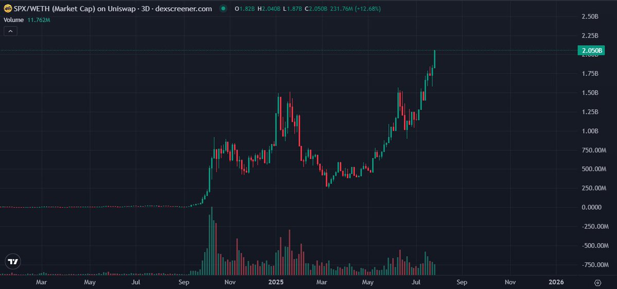 $SPX just hit a new ATH

When Murad started the TikTok vids #SPX6900 was at around $1B 

We just hit $2B MC

Congrats <a href="/MustStopMurad/">Murad 💹🧲</a> 

Soon, every single COIN with a solid community, bag workers, and key supporters will run to new highs

MANIFEST THE CANDLES
