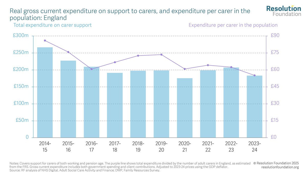 There is substantial unmet demand for social care – which has pushed the burden onto unpaid carers.

At the same time, spending in England on services that support unpaid carers, including respite care, has fallen by nearly a third.