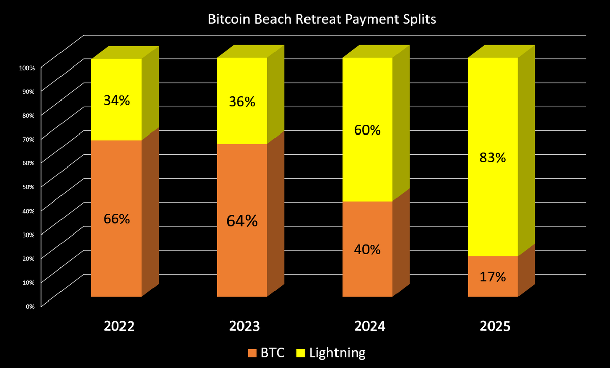 ₿itcoin Beach Retreat 🇬🇧 tweet media