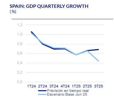 Sobre los datos de hoy de PIB del 2T25. La tasa de crecimiento trimestral del 0,7% es más coherente con un avance promedio anual entre el 2,5% y el 3,0%. Sobre todo dada la inercia que lleva la economía hacia el 3T25.