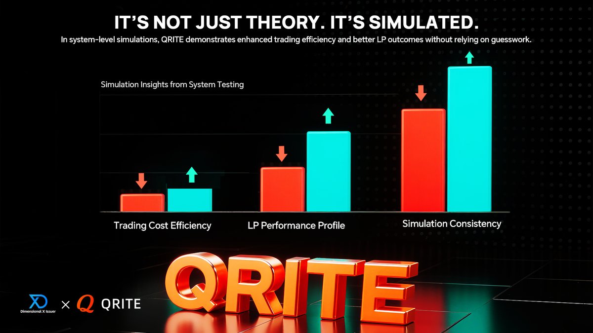 DimensionalX_1's tweet photo. 📊 Performance that speaks.
QRITE outperforms traditional AMMs with lower costs and better LP returns, especially in illiquid pairs.
Tested. Simulated. Designed for real-world use.
🔗 https://t.co/XVAhqHn4jo

#QRITE #DeFiPerformance #SimulatedDeFi #LPAnalytics #AMMUpgrade https://t.co/XXBEB6U6Tk