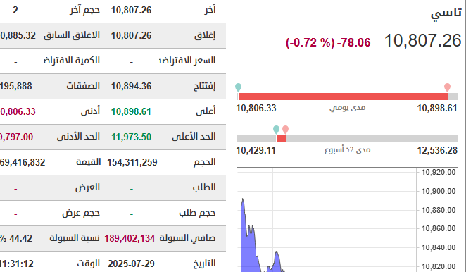 🔴 تاسي يستمر في تراجعاته!

متراجع الآن بأكثر من 78 نقطة حمراء 🩸

- خلال شهر, فقد السوق -3.45%🔻 من قيمته.
- منذ بداية العام فقد -10.44%🔻 من قيمته.

ــ
السوق غير مسجع للآسف.. مقابل ارتفاعات تعيشها الأسواق الخليجية و الأمريكية!