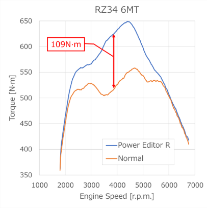 📢HKS 新商品情報📢 ------驚きのパワー・トルクの体感------ 「Power