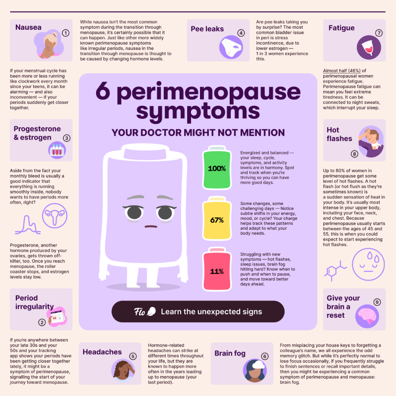 flohealthapp's tweet photo. Navigate perimenopause with confidence using Flo's symptom tracker and expert guidance.
