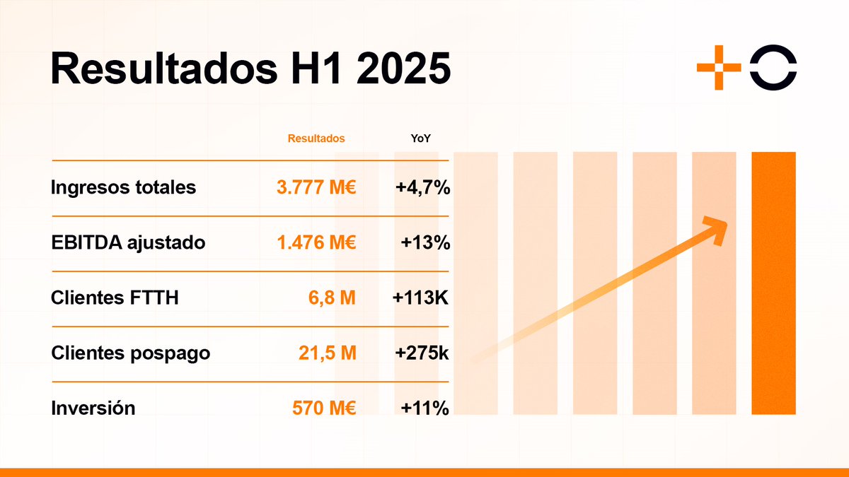 MASORANGE_ES's tweet image. 📢 ¡Somos el operador con mayor crecimiento en Europa! 🌍📈
Lideramos el sector con cifras récord en ingresos, rentabilidad e inversión. En el primer semestre:
💶 +4,7% en ingresos
📊 +13% de EBITDA ajustado
📦 +260.000 nuevos clientes de fibra y móvil postpago
🚀 +20,5% de…