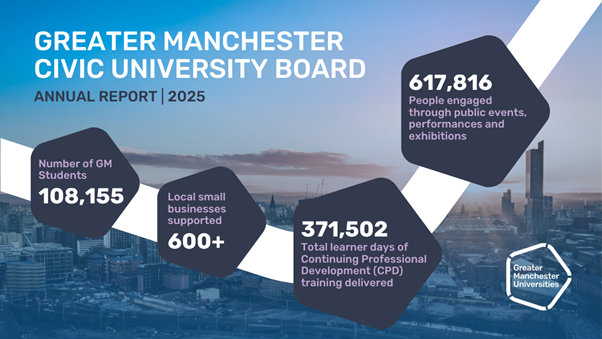📢 Just launched: the 2025 Greater Manchester Civic University Annual Report!

From classrooms to communities, labs to local businesses – see how universities are stepping up for Greater Manchester 💪🐝

Read the report 🔗 bit.ly/GMCUB2025

#GMUnversities <a href="/greatermcr/">Greater Manchester Combined Authority</a>