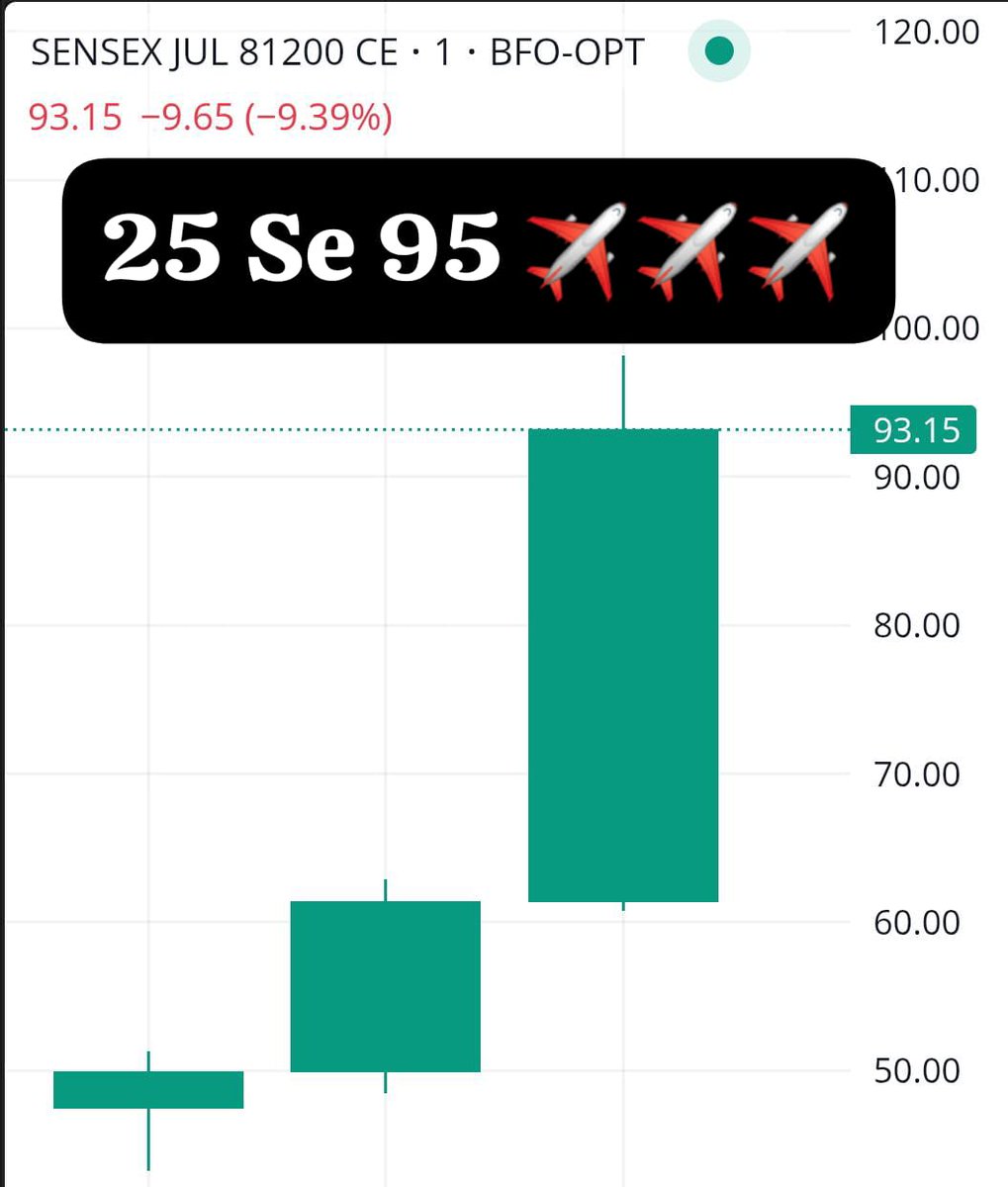 MohitSa88438829's tweet photo. #Sensex 25 Se 95 ✈️✈️✈️✈️✈️✈️💸💸💸💸💸💸💸💸💸
Bhoom Bhoom 💥 💥 💥
हम नहीं हमारे टारगेट बोलते हैं
Check this accuracy 💥
#niftyOptions #Nifty50 #optiontrading #optiontrading #intradaytrading #optionbuying #intradaytips #Tips #OperationMahadev #OperationSindoor #NagPanchami
#sensex #expriytrade