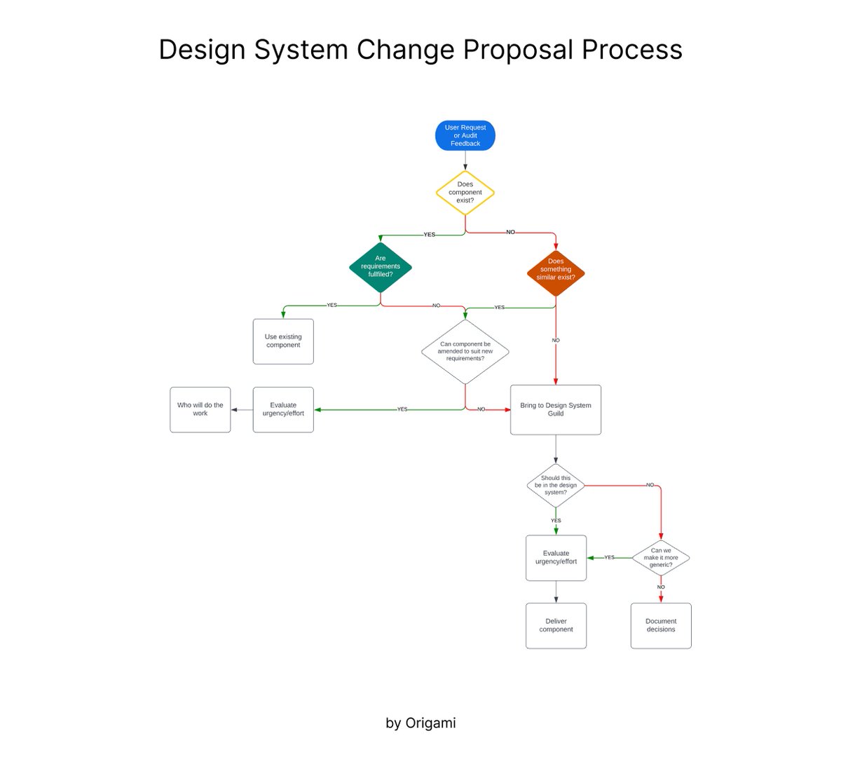 💎 Design system change proposal process

Great process to follow when you’d like to create a new component, improve documentation, or propose a new way of working