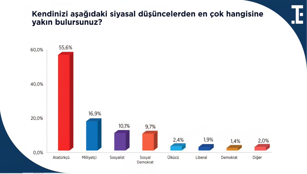 HaberMOD's tweet image. Toplum Çalışmaları Enstitüsü tarafından yapılan “Kim Bu Gençler” çalışmasında gençlerin kendisini ifade eden kimlikleri:
Atatürkçü %55
Milliyetçi %16,9
Sosyalist %10,1
Sosyal Demokrat %9,7
Ülkücü %2,4
Liberal %1,9
Demokrat %1,4
