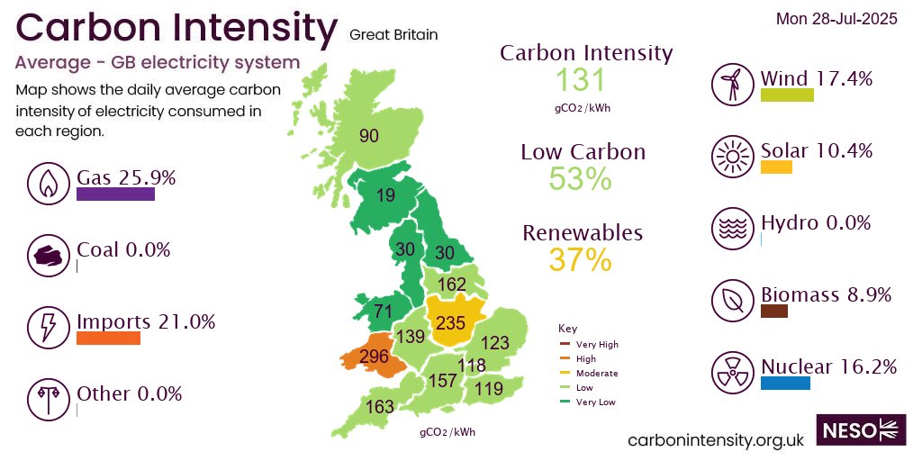 On Monday #gas generated 25.9% of GB electricity followed by imports 21.0%, wind 17.4%, nuclear 16.2%, solar 10.4%, biomass 8.9%, hydro 0.0%,  *excl. non-renewable distributed generation