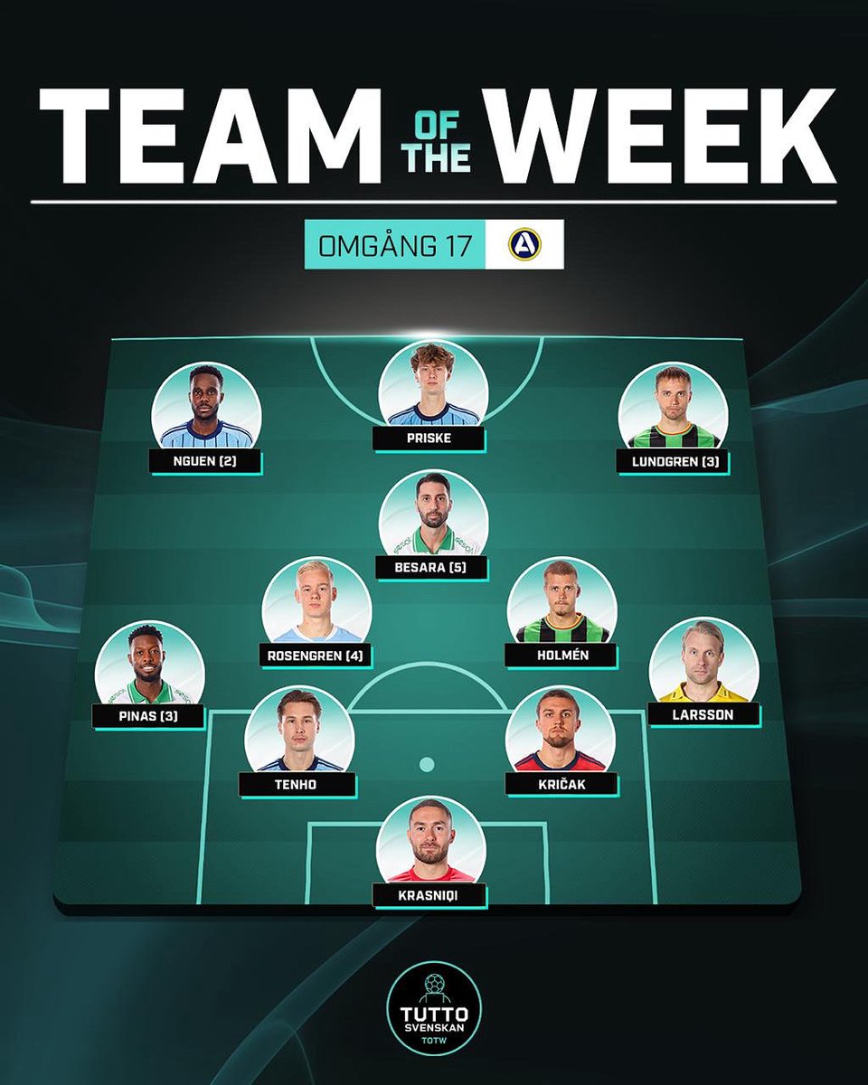 TOTW Omgång 17 har landat färskt från tryckeriet! Sex debutanter i elvan, där en del GAIS och DIF dominerar efter fina insatser. Bajen vänder och vinner igen, såklart hittar ett par in därifrån. Sedan har vi en viss matchvinnare på högerbacken.. Såklart en del bubblare också. Vad