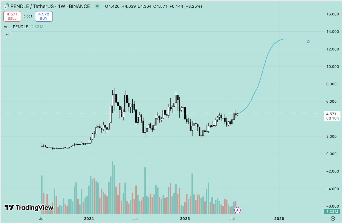 . $PENDLE is super interesting here:

- TVL at ATH $6.75b
- Token still at $4.6 which means it a 50% gain from here to ATH price of $7
- FDV of just $1.3b. One of those lowest FDV/TVL ratios in all of DeFi
- HyperEVM launch
- Boros funding rate product dropping soon
- Most