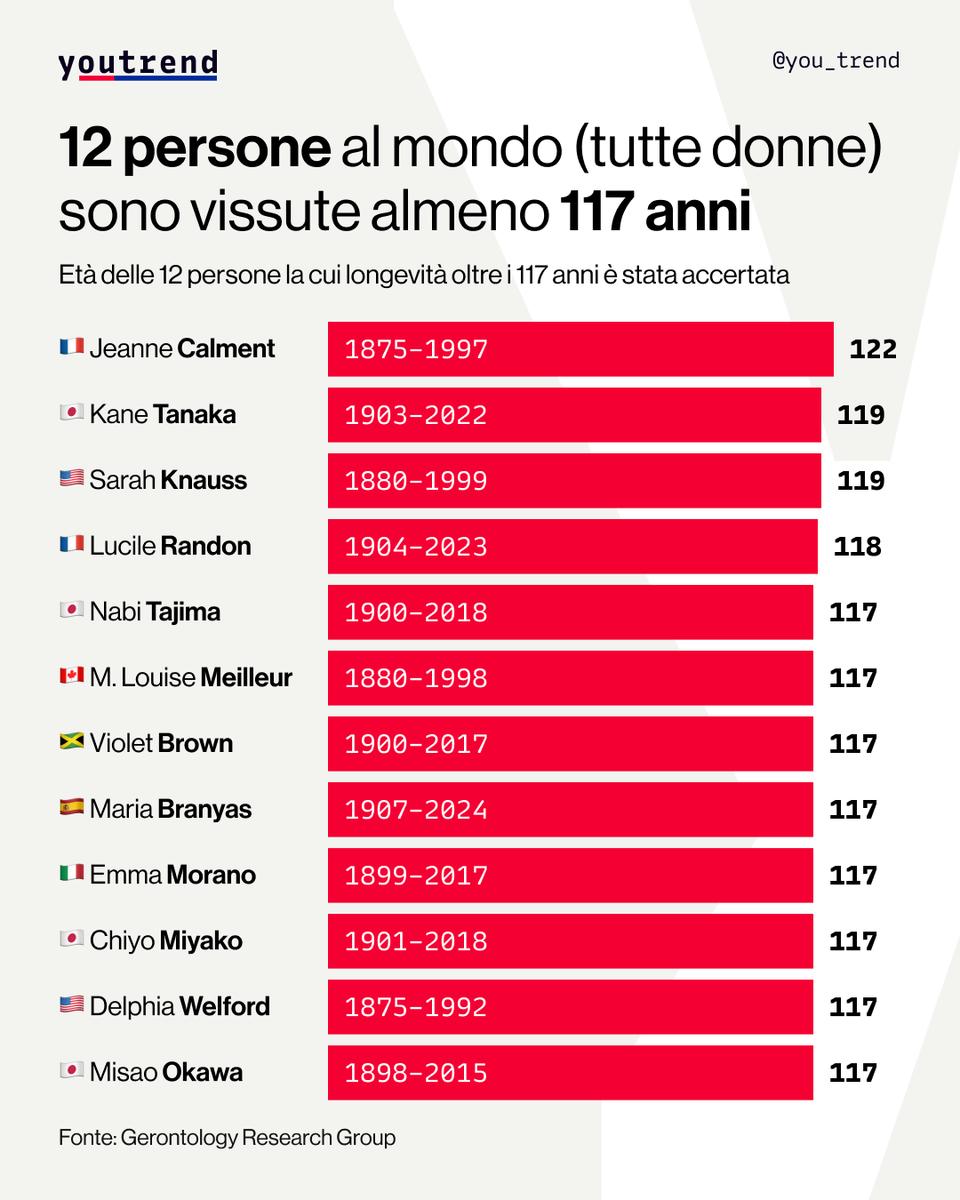 Solo 12 persone al mondo sono vissute almeno 117 anni. La più longeva in assoluto è la francese Jeanne Calment (1875-1997), morta a 122 anni e 164 giorni. Per trovare un uomo si deve scendere al 28° posto: è il giapponese Jiroemon Kimura (1897-2013), vissuto 116 anni e 54 giorni.