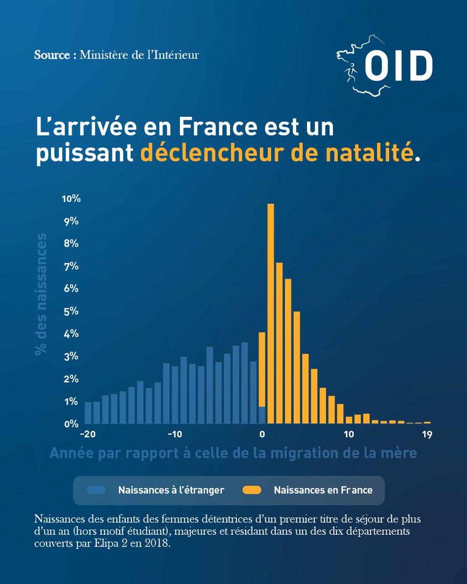 👶 Le pic des naissances issues des femmes immigrées se situe dès la 1ère année suivant leur arrivée en France :

📈 La part de ces naissances qui ont lieu un an après leur installation est 3 fois plus élevée que celle enregistrée un an avant la migration.