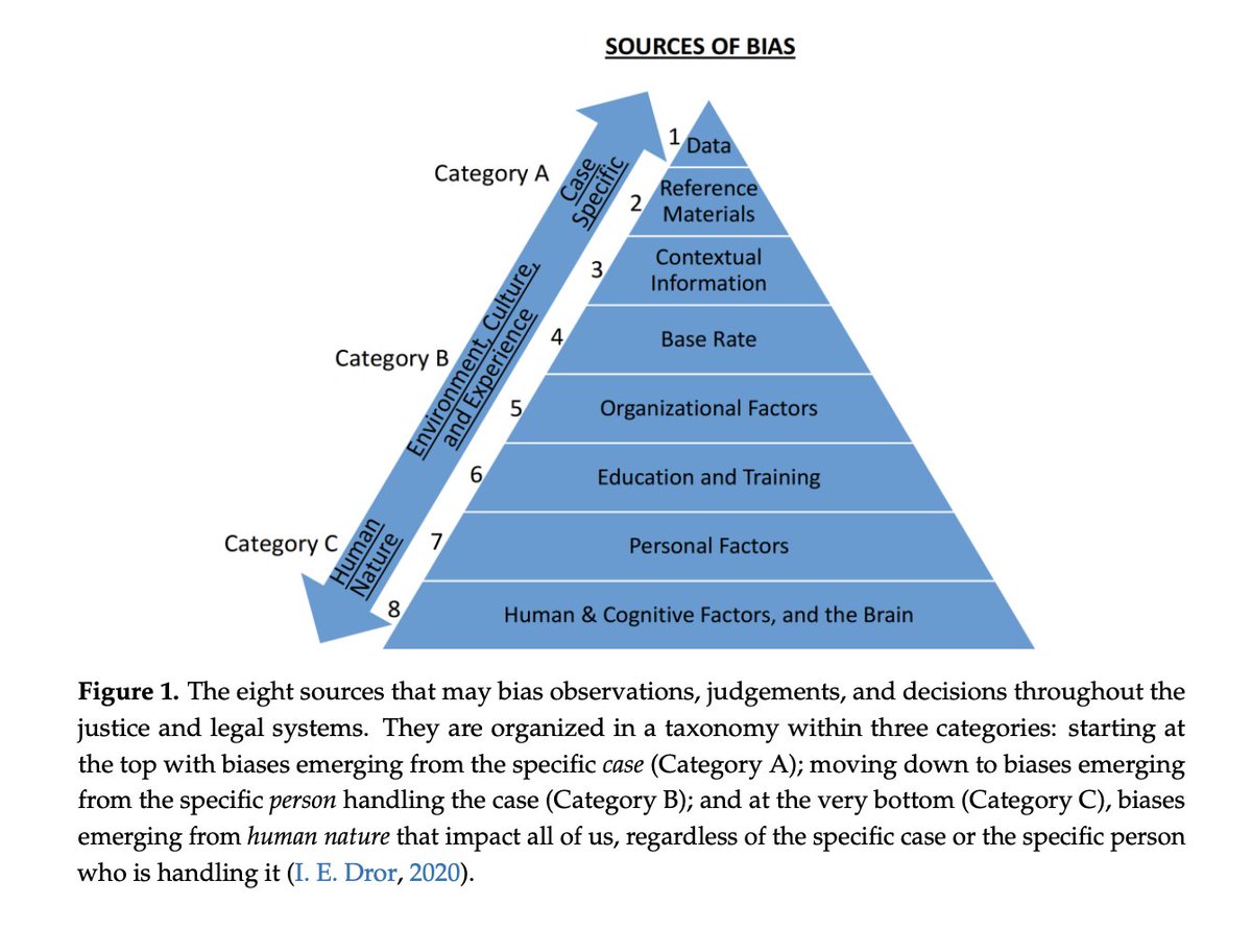 Widespread ‘cognitive bias’ in justice system more dangerous than ‘a few bad apples’: Dr Itiel E Dror from <a href="/ucl/">UCL</a> on the hidden problem of a justice system ‘plagued with bias’ &amp; the phenomena of ‘bias cascades’ and ‘bias snowballs’ thejusticegap.com/ubiquitous-cog…