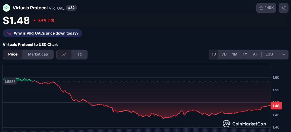 alina_creates's tweet photo. Where did it all go wrong w/ @virtuals_io?

Team hasnt stopped shipping. ACP is live. 
but CT feels bearish. Vibes dipped.

Hopefully @Butler_Agent coming to  X can change everything... https://t.co/FQ3vJrroSK
