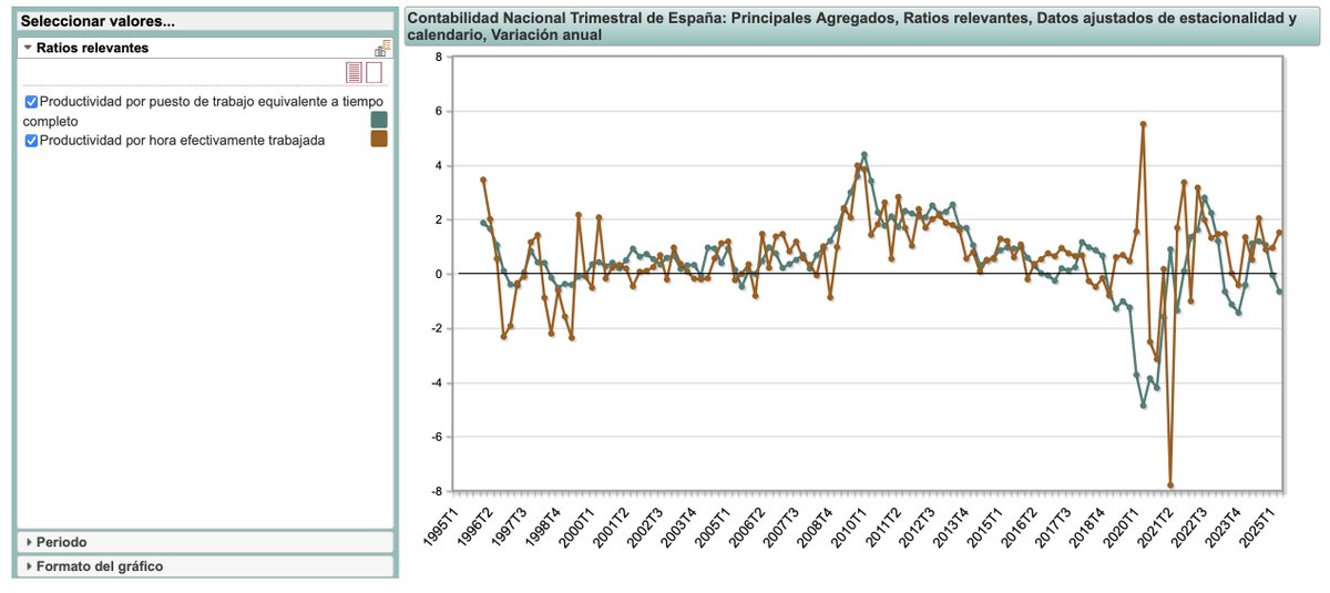 jfjimenoserrano's tweet photo. Contabilidad Nacional Trimestral 2025.Q2: Sigue la caída de la productividad por ocupado y aumenta el crecimiento la productividad por hora efectivamente trabajada. Intrigante. Está el INE midiendo bien las horas efectivamente trabajadas? https://t.co/RcA6VF5X0x