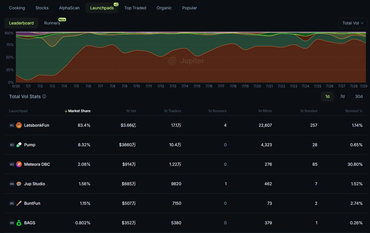The dominance shifted, with the launchpad #BonkFun accounting for 83.4% of  the market share, and #PumpFun was no longer able to compete, with only  8.32% of the market share. PumpFun Tokens,Last 24