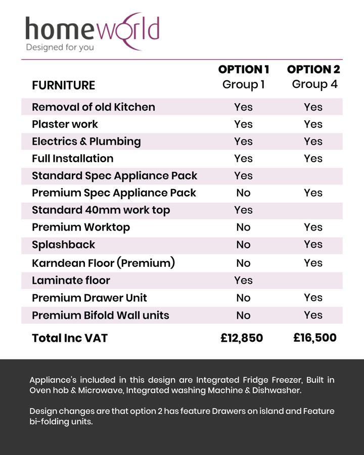 Homeworlduk's tweet photo. Thinking about updating your kitchen?

Get a better idea of what to expect before you start. Our detailed pricing guide helps you plan your budget with confidence.

Want a personalised quote and a free home measurement? https://t.co/ChyS6kNk6v 

#KitchenRenovation #KitchenInspo https://t.co/FLeeLdAeVX