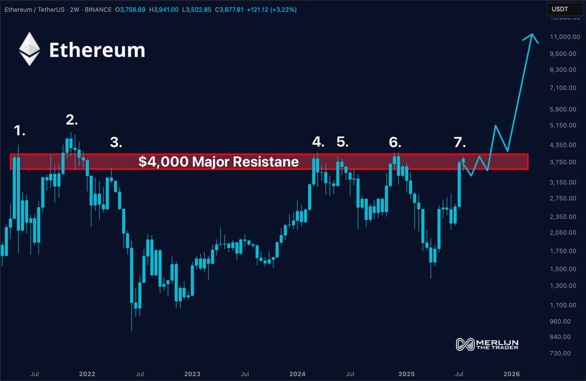 MerlijnTrader's tweet photo. $ETH: $4,000 IS THE FINAL BOSS

The ceiling since 2021
Rejected 7 times
Now under pressure

This isn’t just another resistance.
It’s the gate to price discovery.

And Ethereum is knocking louder than ever. https://t.co/lHbtzN4Ttu