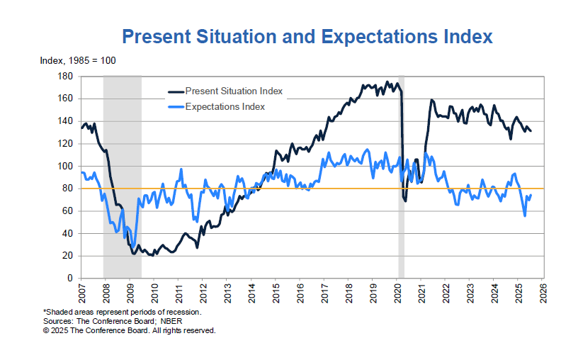 Conferenceboard's tweet image. The Conference Board #ConsumerConfidence Index® inched up by 2.0 points in July to 97.2 (1985=100), from 95.2 in June. The #PresentSituation Index fell 1.5 points to 131.5, while the #ExpectationsIndex rose 4.5 points to 74.4.

Read the full report: hubs.li/Q03zhP_p0