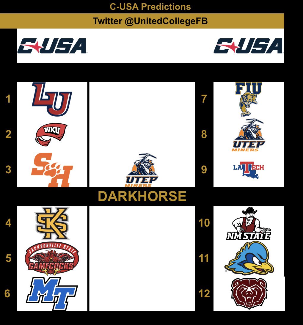 Starting the G5 off with CUSA. I almost put WKU number 1 but liberty will stay on top. Could also see Sam Houston making a run maybe even Kennesaw State. And if all things click for UTEP they could be a surprise.