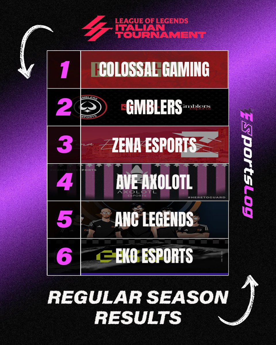 La Classifica finale della Regular Season del Summer Split 2025 del <a href="/lit_official_it/">LIT</a>!

I <a href="/ColossalG_/">Colossal Gaming</a> si son aggiudicati la prima posizione senza mai perdere una partita!