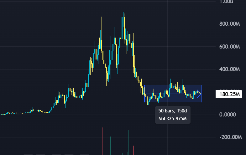 Glastraw's tweet photo. ive added another $30K worth of $GIGA to my bag

after consolidating for 150+ days its primed to be one of the strongest movers this ALT season

once BTC dominance drops, attention will shift to smaller caps as people look to maximize upside and rotation gains

$GIGA will be one of the biggest plays this cycle.