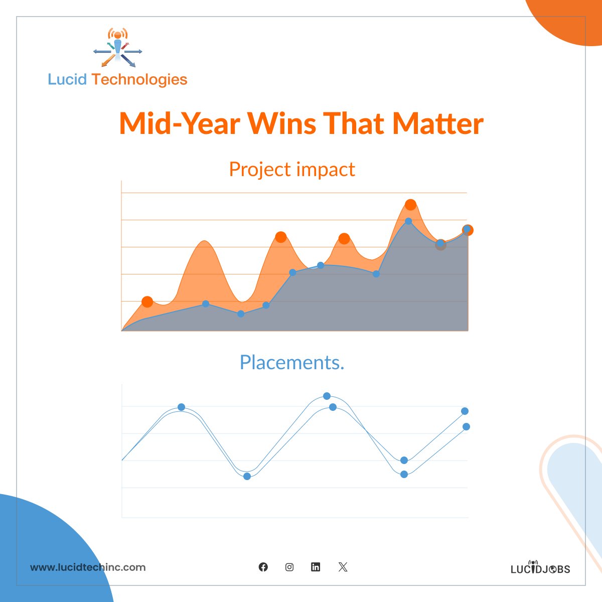 Halfway through the year and the momentum is real. From new placements to transformational client results, Lucid is building a workforce ecosystem that delivers more than just numbers—it delivers legacy. 
#TechSuccess  #StaffingWithPurpose #MidYearMomentum #LucidTechnologies