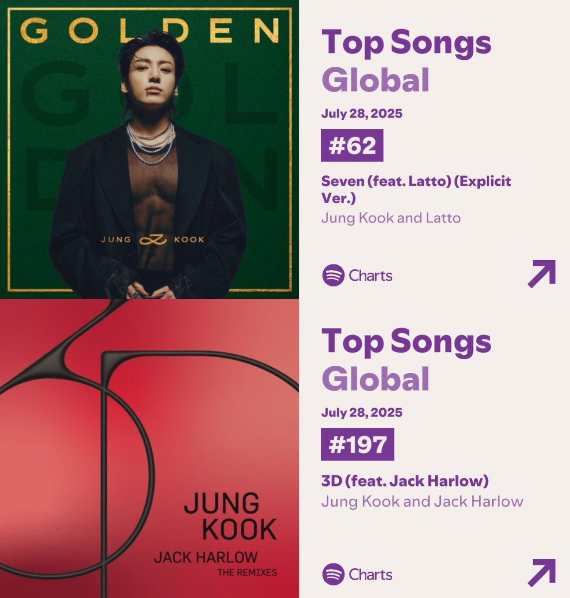 Jungkook continues to chart 2 songs on Spotify Global Chart. Keep streaming!

#62 (+2) Seven — 1,764,927 (+121,472)
#197 (+3) 3D — 1,170,003 (+86,715)