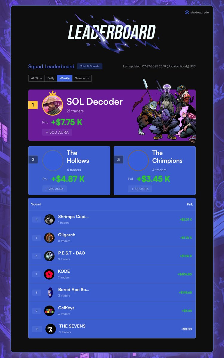 Weekly Leaderboard Results Are In ⛩️:

Dominant Squad: <a href="/SOL_Decoder/">SOL Decoder</a> 
Number 1 Trader: <a href="/drews888/">drews.hl</a> 
Average PNL Growth for Top 10: $7,516 

Can you and your trading group deliver consistent profits in this market?     

Enter the Village and test yourself 🥷.