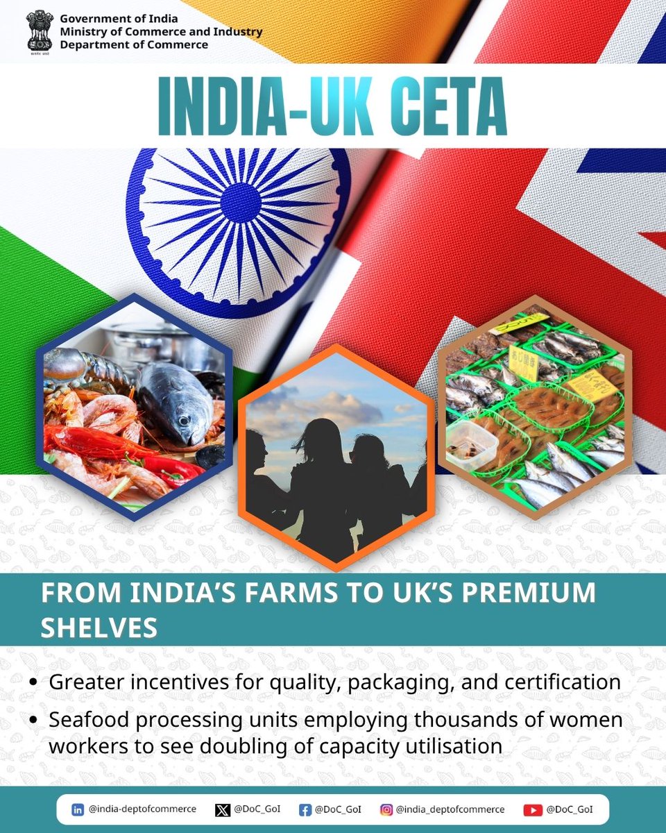 India’s agri &amp; seafood exports get a quality boost!
With greater incentives for certification and packaging, the India-UK CETA empowers women-led seafood units and takes Indian produce to premium UK markets.
#IndiaUKFTA #DoC_GoI #AgriExports
