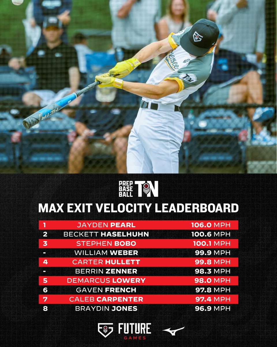 #𝐏𝐁𝐅𝐆𝟐𝟓: 𝐓𝐞𝐚𝐦 𝐓𝐞𝐧𝐧𝐞𝐬𝐬𝐞𝐞 𝐃𝐚𝐭𝐚 𝐃𝐢𝐯𝐞 📊

+ Team Tennessee showed out at the 2025 Prep Baseball Future Games at LakePoint Sports and the numbers back it up.

We’re diving into the data from TrackMan, VALD Performance, Blast Motion, Vizual Edge, and more. 🔍