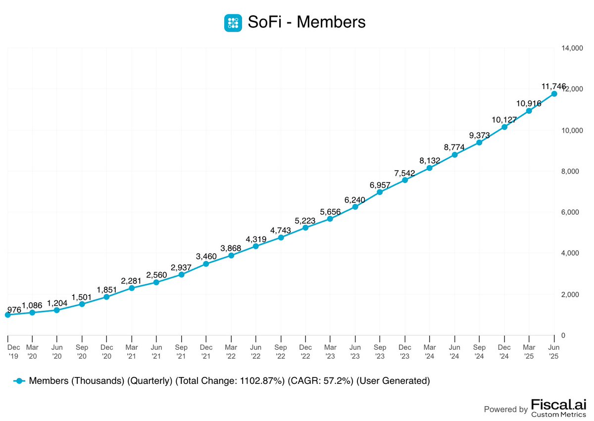 📊DATA: SoFi Raggiunge un Nuovo Record di 11,7 Milioni di Membri, Crescita Del 10,5% Pre-Market