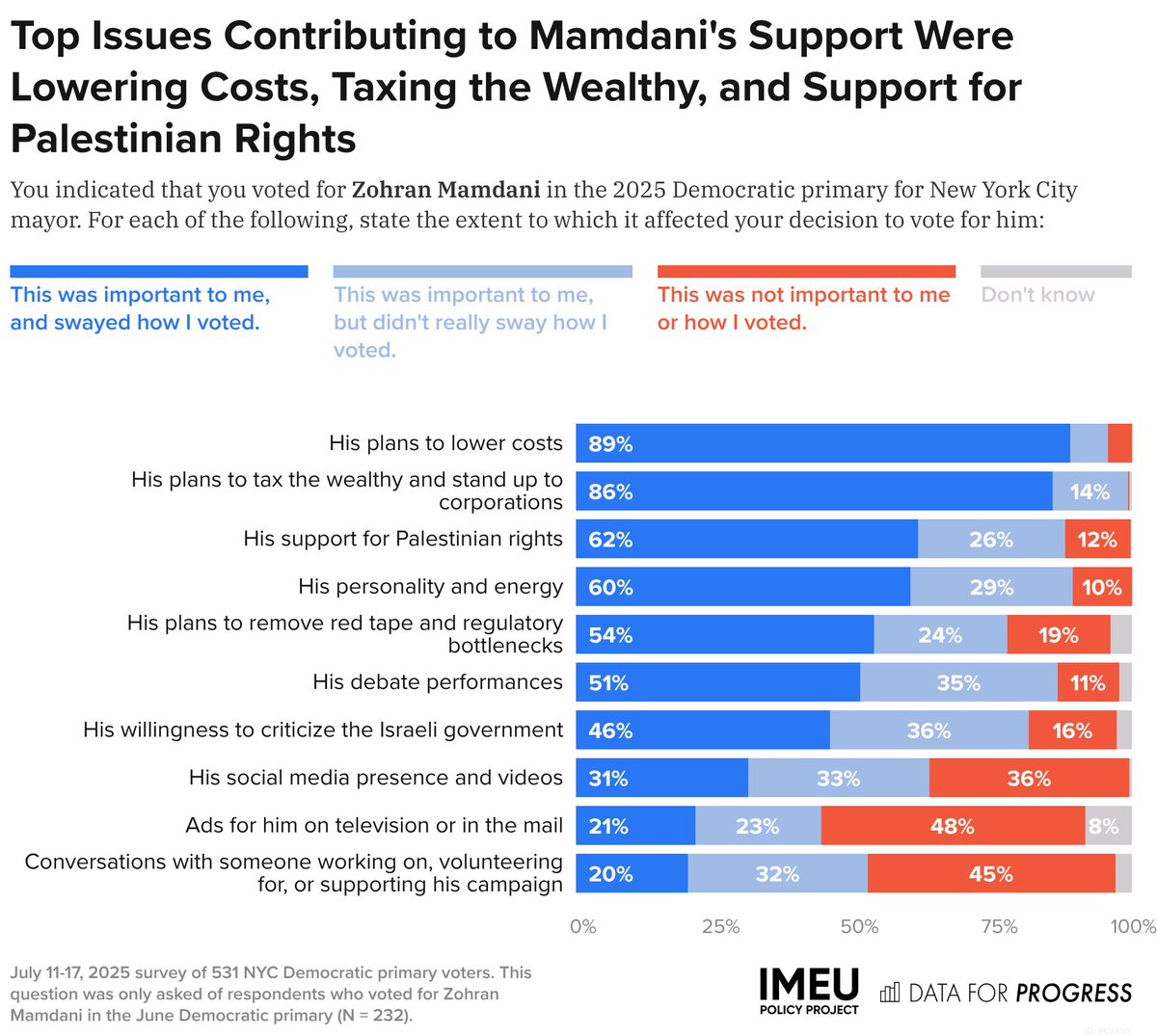 Data for Progress (@dataprogress) on Twitter photo NEW POLL with <a href="/imeupolicy/">IMEU Policy Project</a>:
Among NYC voters for Mamdani in the mayoral primary, the top-cited reasons for voting for him are:
- His plans to lower costs
- His plans to tax the wealthy
- His support for Palestinian rights NEW POLL with <a href="/imeupolicy/">IMEU Policy Project</a>:
Among NYC voters for Mamdani in the mayoral primary, the top-cited reasons for voting for him are:
- His plans to lower costs
- His plans to tax the wealthy
- His support for Palestinian rights
