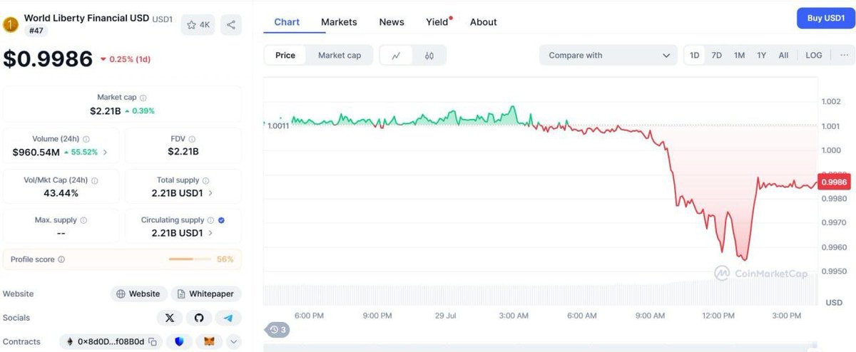 🔴CRIPTOVALUTE : La stablecoin di Donald Trump, $USD1, perde il valore di riferimento su Binance