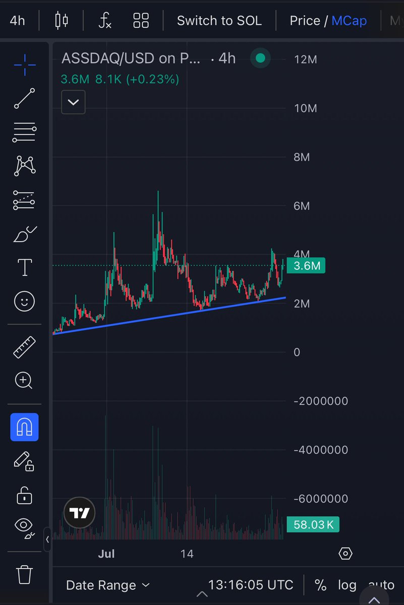 $assdaq has the highest r/r imo and has quickly become my #1 project for this cycle

I genuinely believe we see $100 million in the short term, and from there make our way to billions along with #spx6900.

I’m not delusional, I’ve been involved in  plenty of different projects