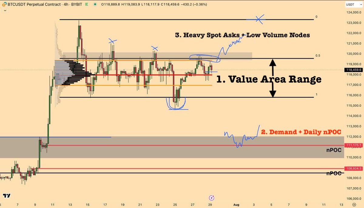 Bitcoin Price Update. Last video update played out perfectly. Was it lucky  or skill? Who cares if we make money. 1. The Value Area between $119,300  and $115,800 is where price has