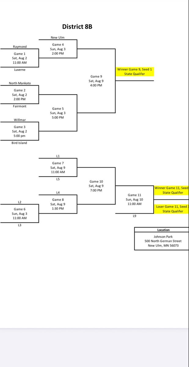 North Mankato Gators (@northkatogators) on Twitter photo District 8B bracket. Gators head to New Ulm Saturday to take on <a href="/Fairmontmartins/">Fairmont Martins</a> at 2pm. District 8B bracket. Gators head to New Ulm Saturday to take on <a href="/Fairmontmartins/">Fairmont Martins</a> at 2pm.
