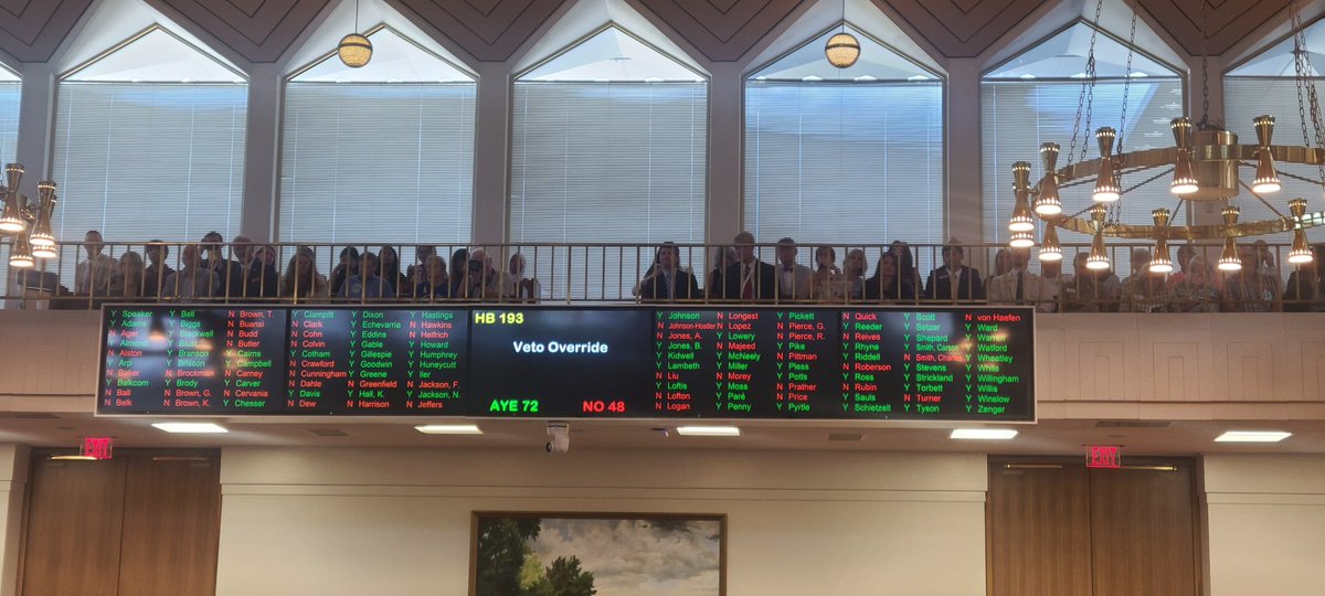 The first veto override in Gov Stein’s administration just happened with HB 193 by a vote of 72-48. The bill allows people with a concealed carry permit to bring a firearm onto private school property, IF granted permission by the school. #ncpol