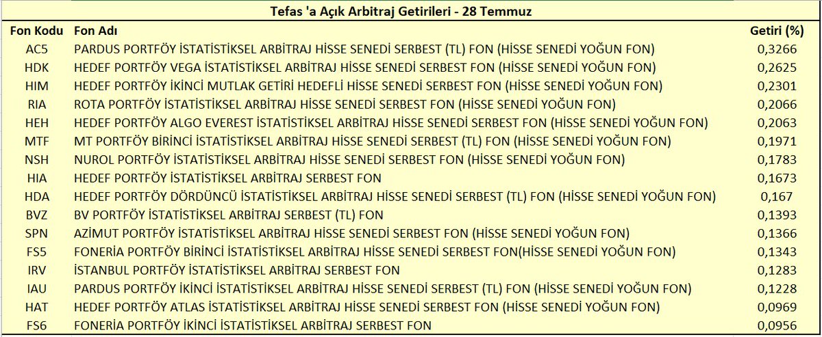 Dünkü Tefas ‘a açık Arbitraj fonu getirileri: