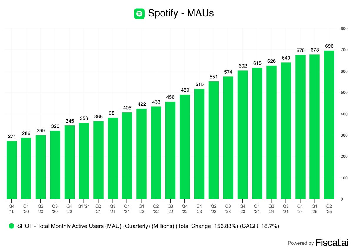 📊DATA: Spotify: Risultati Positivi nel Primo Trimestre, Ma Flessione del Titolo nel Pre-Mercato