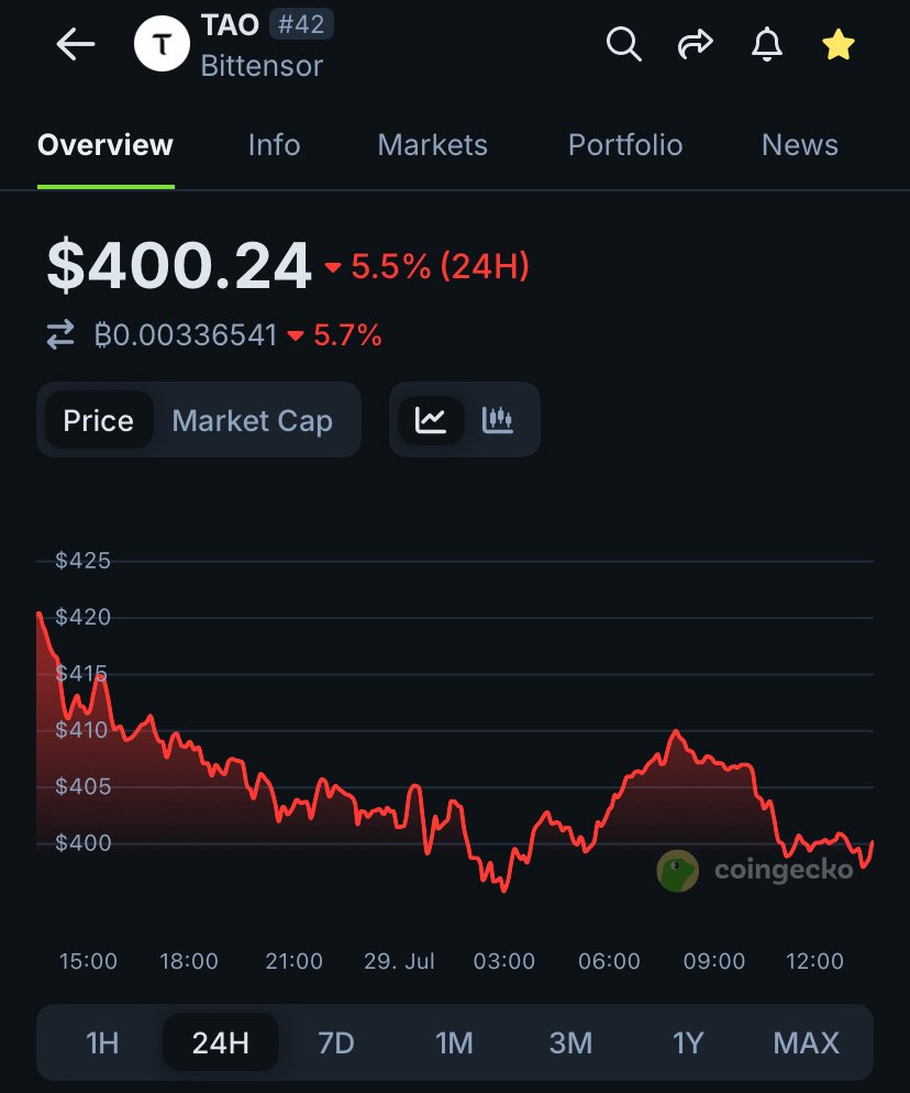 i want to buy some $TAO but it’s too expensive now. 
i missed it 🤧