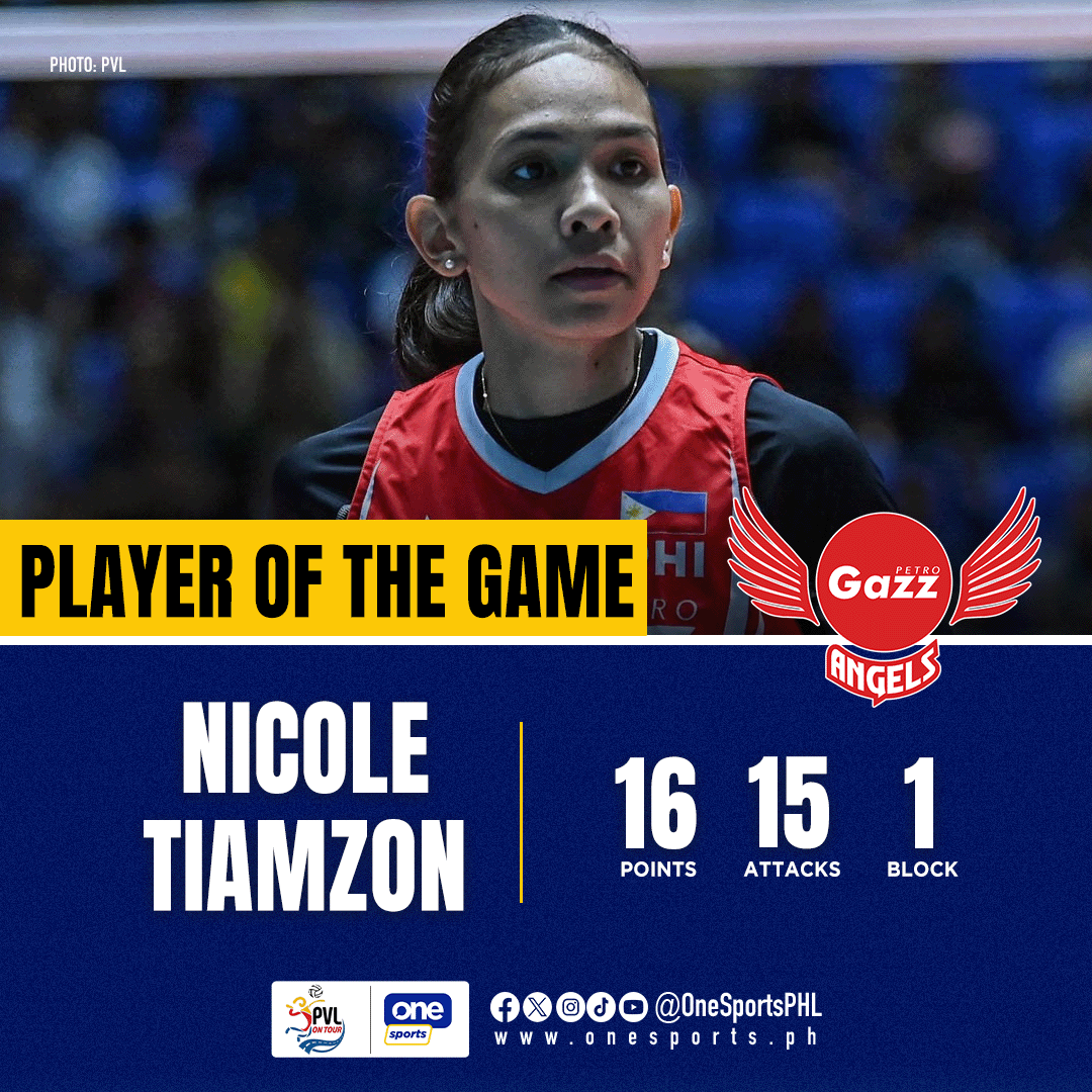 OneSportsPHL's tweet photo. ANGELS RISING 🪽

Nicole Tiamzon and the Petro Gazz Angels charge into the knockout round on a high, delivering a four-set win over the Choco Mucho Flying Titans to wrap up the 2025 PVL on Tour pool phase in Candon City, Ilocos Sur!

#PVLonTour #PVL2025 #TheHeartOfVolleyball https://t.co/ez8wvDTVab