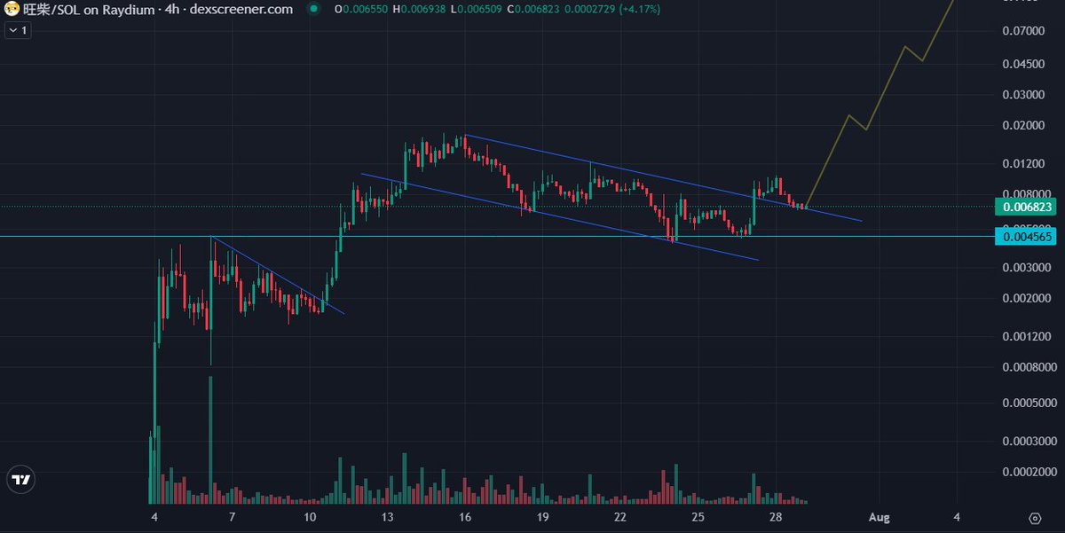 MisterHcrypto's tweet image. #旺柴 

$SOL's first and only Chinese backed memecoin, the $DOGE of the East is at an absolutely attractive entry price right now

Bull flag breakout confirmation backtest before the bigger rise past ATHs

Supported by China, BonkFun's Tom, BonkGuy, and many others

100mill floor
