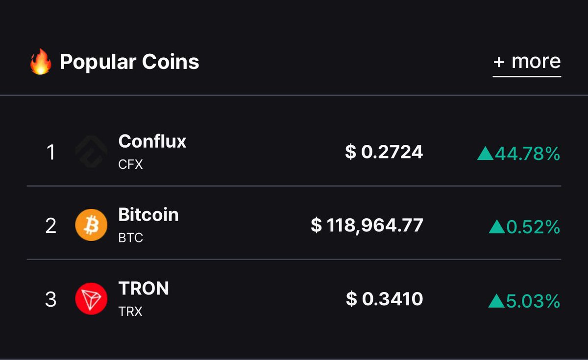 Resmi web sitemiz Cointel.io verilerine göre son 24 saat içerisinde en popüler 3 proje 🔥

1-) $CFX
2-) $BTC
3-) $TRX

Bu tip verileri web sitemiz üzerinden takip edebilirsiniz 🤝