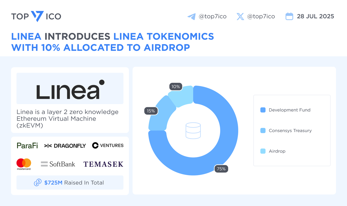 Linea introduces LINEA tokenomics with 10% allocated to #Airdrop 85% of the  $LINEA token supply is designated for ecosystem initiatives (75%  development fund + 10% airdrop). Other, 15% allocated to @Consensys  treasury (5-year lockup).